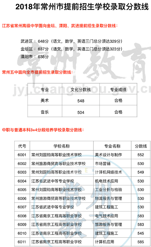常州中考录取分数线