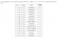 上海中考总分2019上海中考总分750分构成有哪些以及录取线是多少？