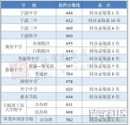宁波中考录取分数线2019宁波中考各学校录取分数线