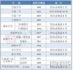 宁波中考录取分数线2019宁波中考各学校录取分数线