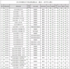 北京中考分数线 北京朝阳区全市中考高中录取分数大全2019