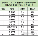 2019合肥重点初中排名前十top10  合肥重点初中分数线