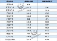 2019年温州乐清中考各高中录取分数线公布