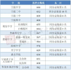 2019年宁波效实中学、鄞州中学等普高学校投档分数线