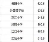 2019年中考重庆云阳县高中录取分数线已公布