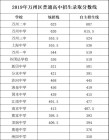 2019年中考重庆市万州区高中招生录取分数线已公布