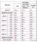 2019年中考温州市永嘉县普通高中录取分数线公布